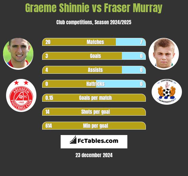 Graeme Shinnie vs Fraser Murray h2h player stats