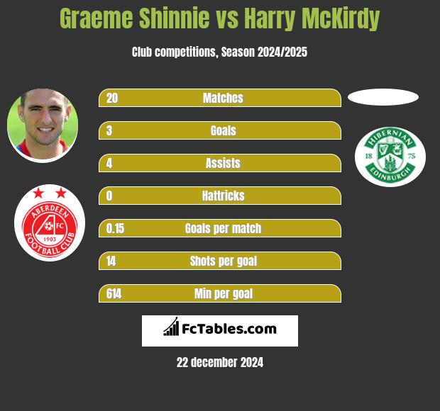 Graeme Shinnie vs Harry McKirdy h2h player stats