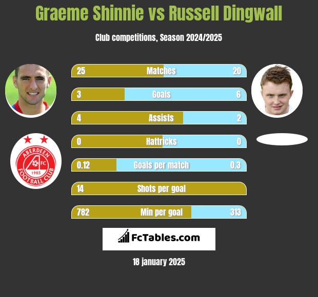 Graeme Shinnie vs Russell Dingwall h2h player stats