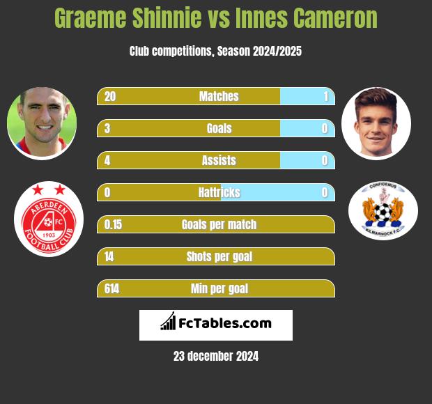 Graeme Shinnie vs Innes Cameron h2h player stats