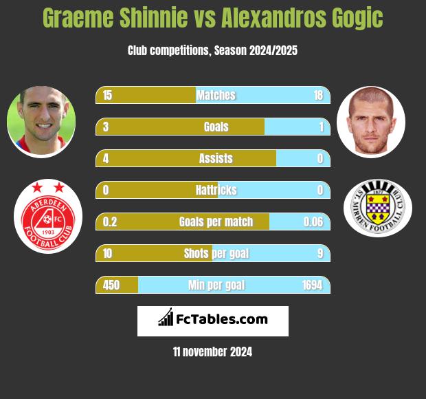 Graeme Shinnie vs Alexandros Gogic h2h player stats