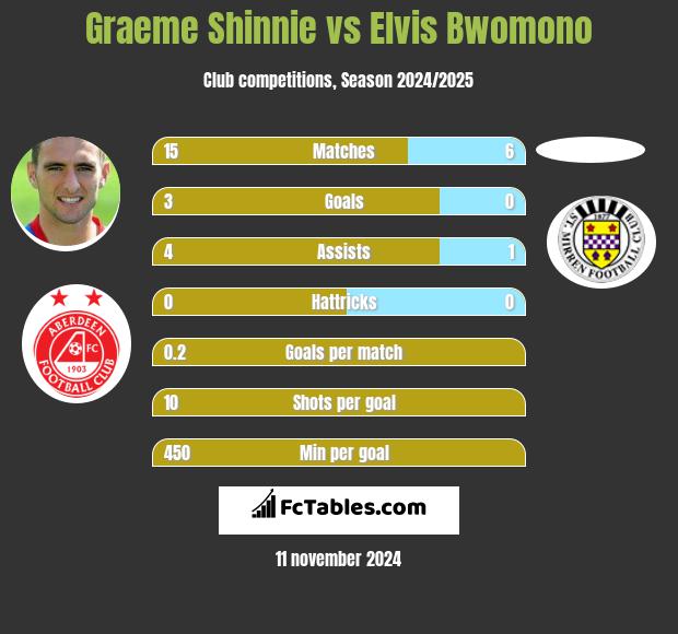 Graeme Shinnie vs Elvis Bwomono h2h player stats