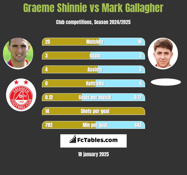 Graeme Shinnie vs Mark Gallagher h2h player stats