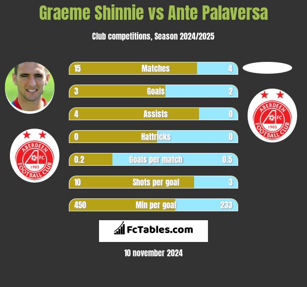 Graeme Shinnie vs Ante Palaversa h2h player stats