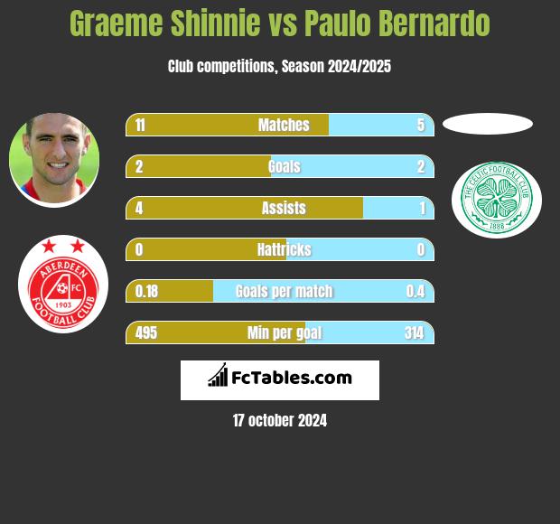 Graeme Shinnie vs Paulo Bernardo h2h player stats