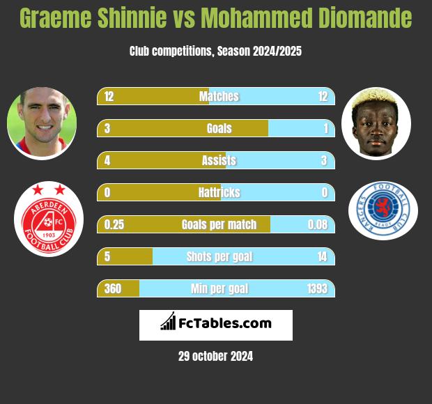 Graeme Shinnie vs Mohammed Diomande h2h player stats