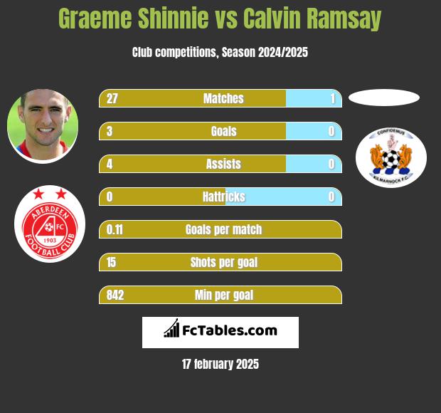 Graeme Shinnie vs Calvin Ramsay h2h player stats