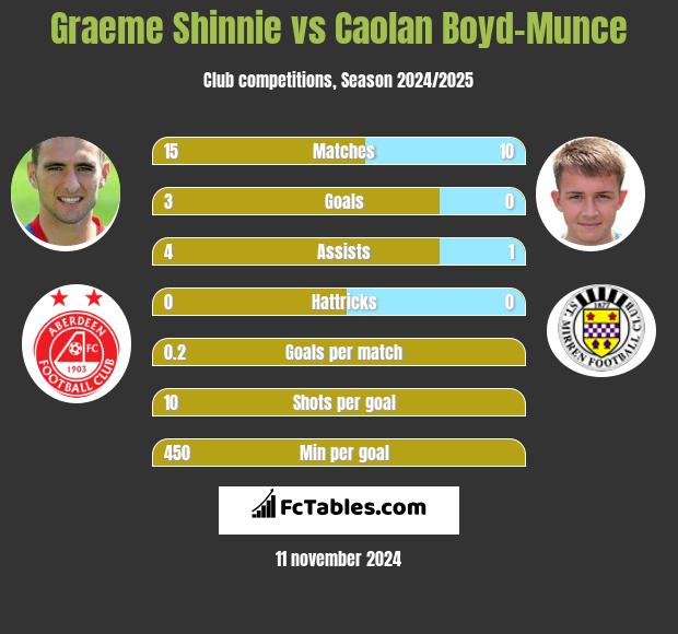 Graeme Shinnie vs Caolan Boyd-Munce h2h player stats