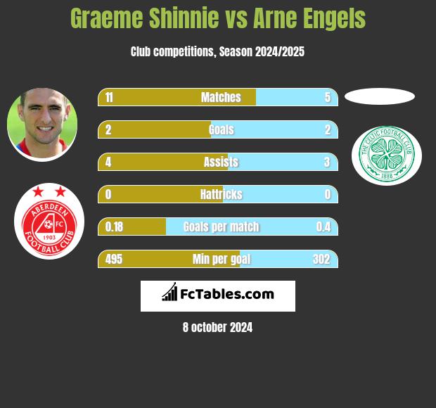 Graeme Shinnie vs Arne Engels h2h player stats