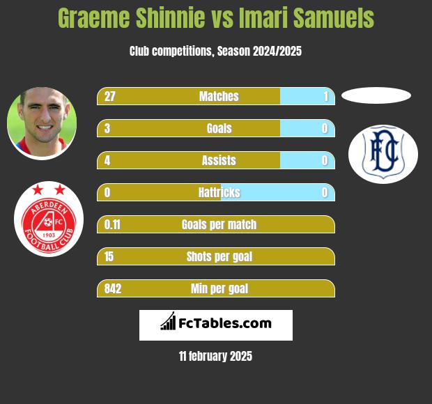 Graeme Shinnie vs Imari Samuels h2h player stats