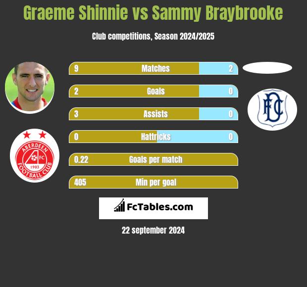 Graeme Shinnie vs Sammy Braybrooke h2h player stats