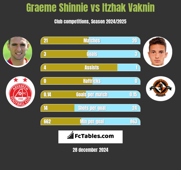 Graeme Shinnie vs Itzhak Vaknin h2h player stats