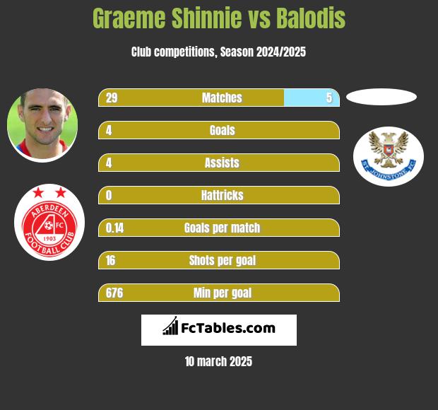 Graeme Shinnie vs Balodis h2h player stats