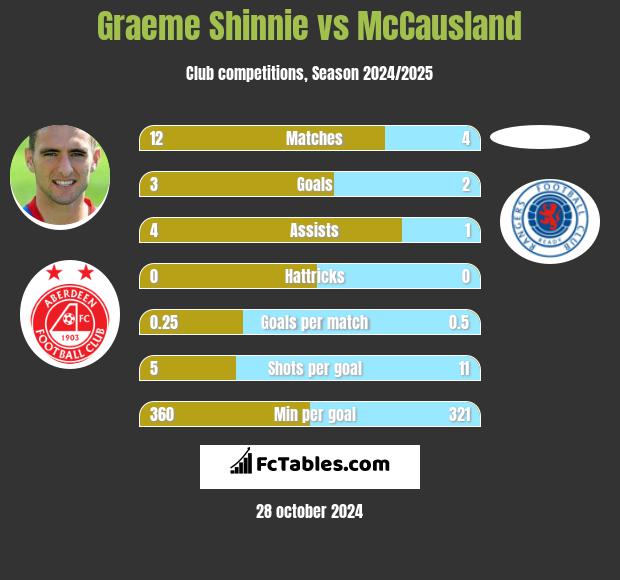 Graeme Shinnie vs McCausland h2h player stats