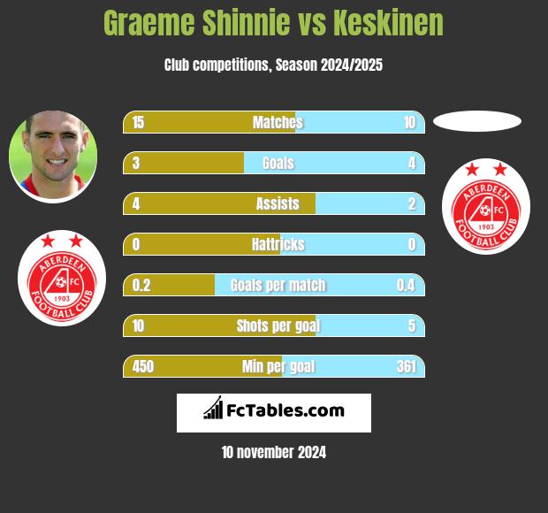 Graeme Shinnie vs Keskinen h2h player stats