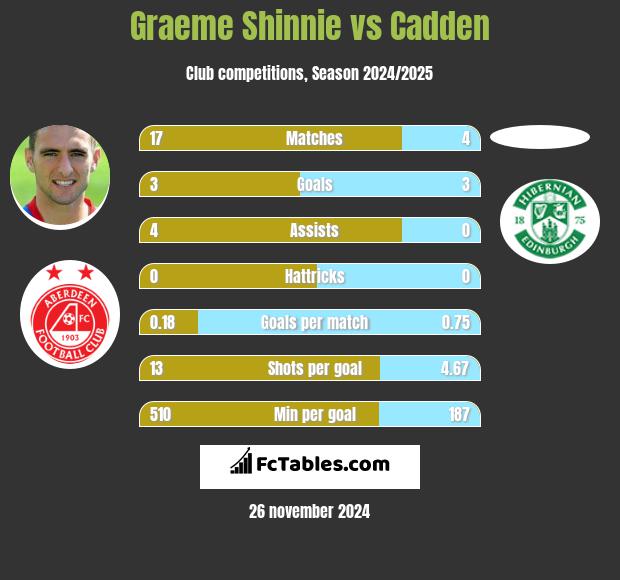 Graeme Shinnie vs Cadden h2h player stats