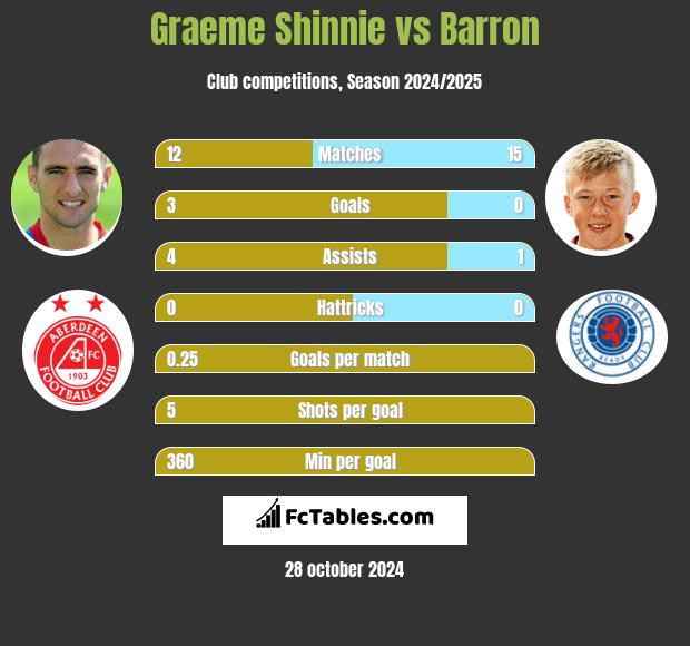 Graeme Shinnie vs Barron h2h player stats