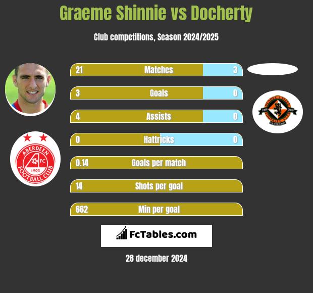 Graeme Shinnie vs Docherty h2h player stats