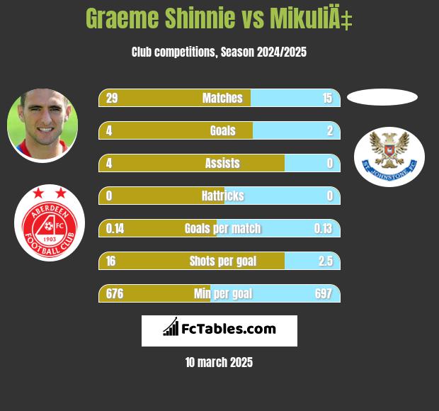 Graeme Shinnie vs MikuliÄ‡ h2h player stats