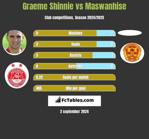 Graeme Shinnie vs Maswanhise h2h player stats