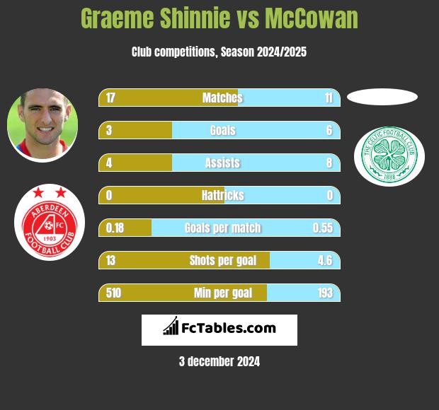 Graeme Shinnie vs McCowan h2h player stats