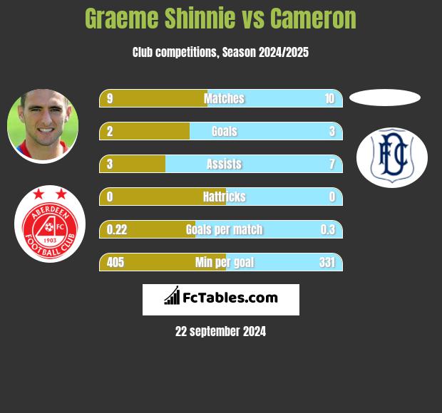 Graeme Shinnie vs Cameron h2h player stats