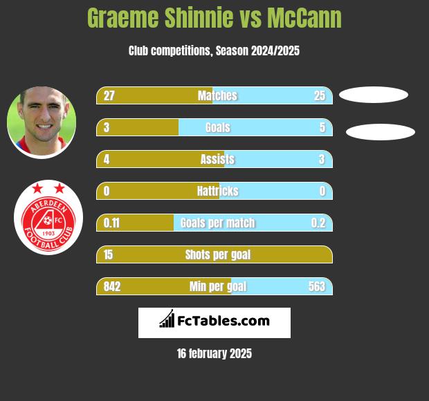 Graeme Shinnie vs McCann h2h player stats