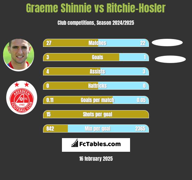 Graeme Shinnie vs Ritchie-Hosler h2h player stats