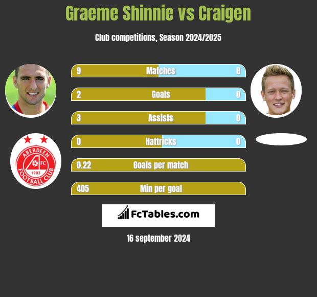 Graeme Shinnie vs Craigen h2h player stats