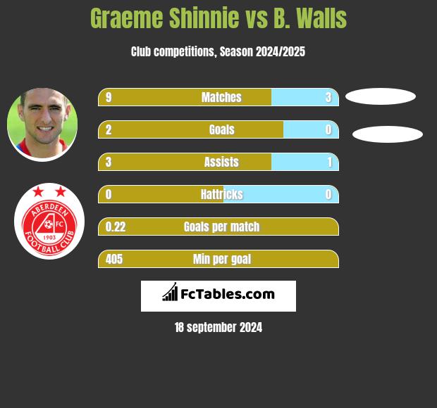 Graeme Shinnie vs B. Walls h2h player stats