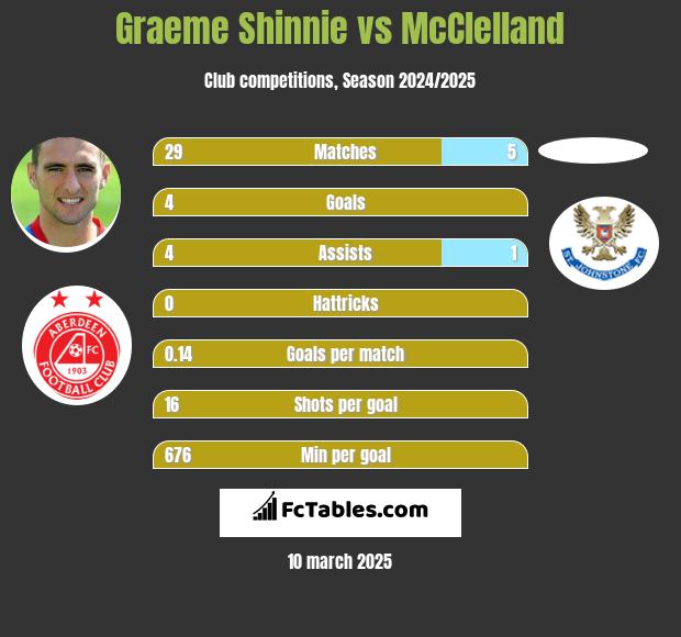 Graeme Shinnie vs McClelland h2h player stats