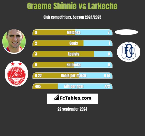 Graeme Shinnie vs Larkeche h2h player stats