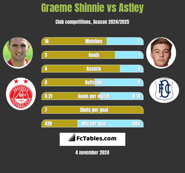 Graeme Shinnie vs Astley h2h player stats