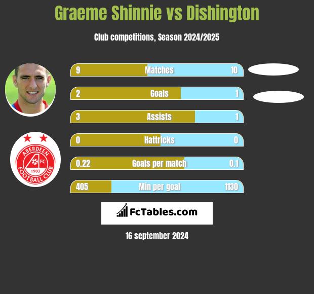 Graeme Shinnie vs Dishington h2h player stats