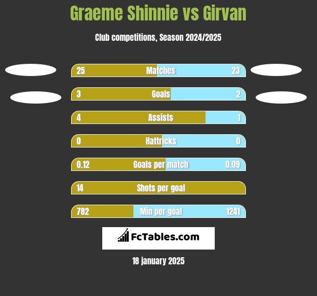 Graeme Shinnie vs Girvan h2h player stats