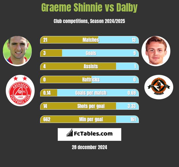 Graeme Shinnie vs Dalby h2h player stats