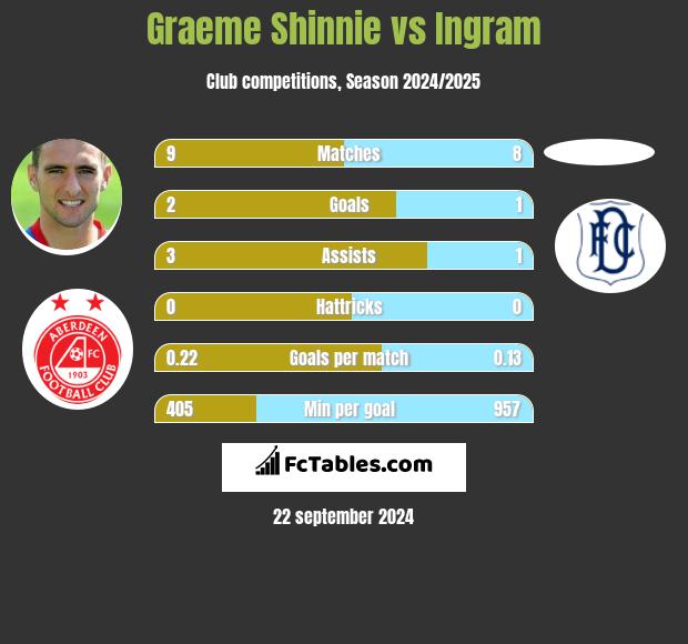 Graeme Shinnie vs Ingram h2h player stats