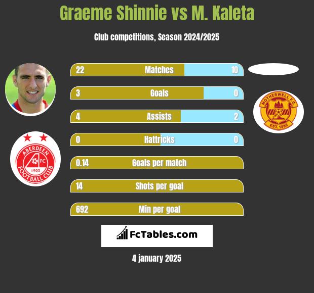 Graeme Shinnie vs M. Kaleta h2h player stats