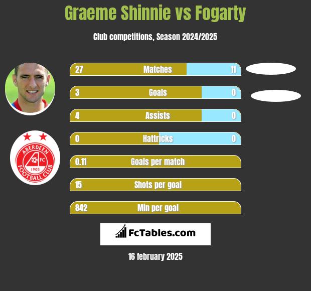 Graeme Shinnie vs Fogarty h2h player stats