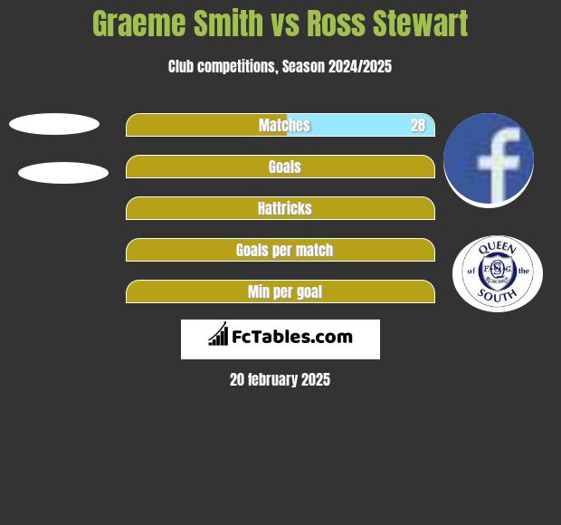 Graeme Smith vs Ross Stewart h2h player stats