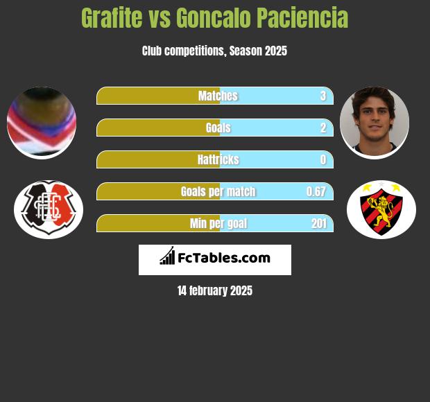 Grafite vs Goncalo Paciencia h2h player stats