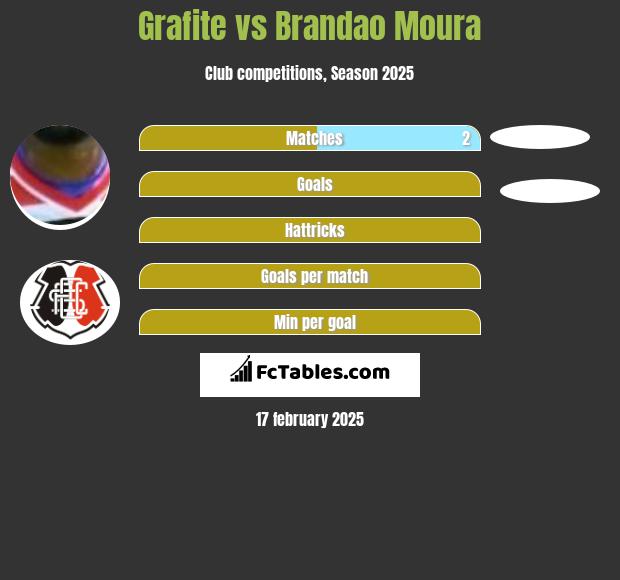 Grafite vs Brandao Moura h2h player stats