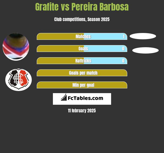 Grafite vs Pereira Barbosa h2h player stats