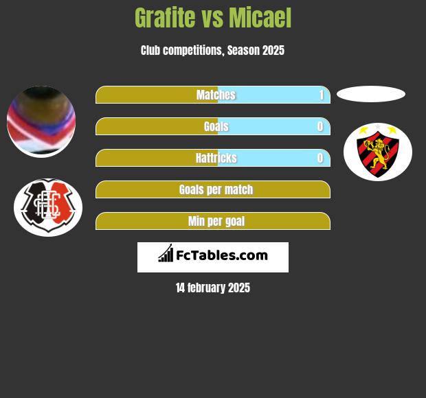 Grafite vs Micael h2h player stats