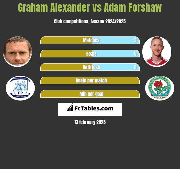 Graham Alexander vs Adam Forshaw h2h player stats