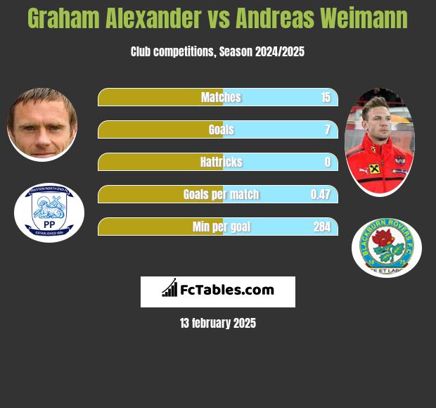 Graham Alexander vs Andreas Weimann h2h player stats