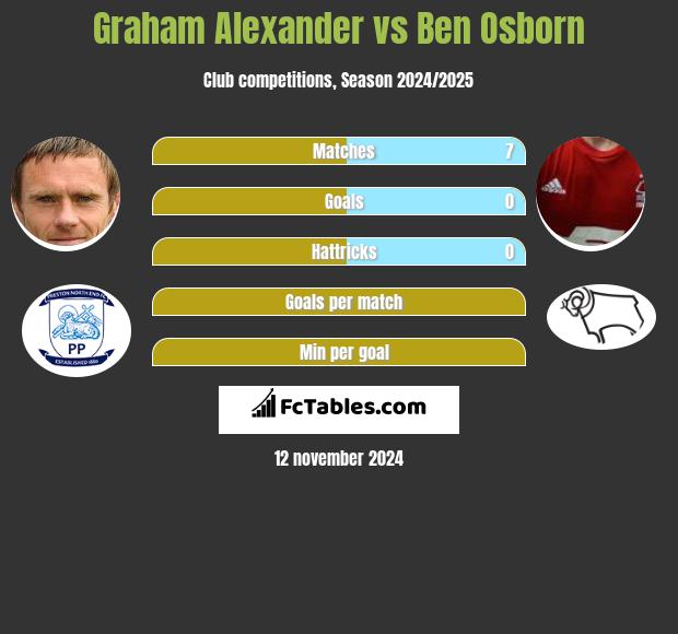 Graham Alexander vs Ben Osborn h2h player stats