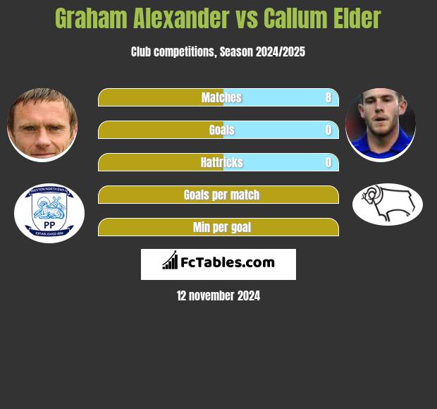 Graham Alexander vs Callum Elder h2h player stats