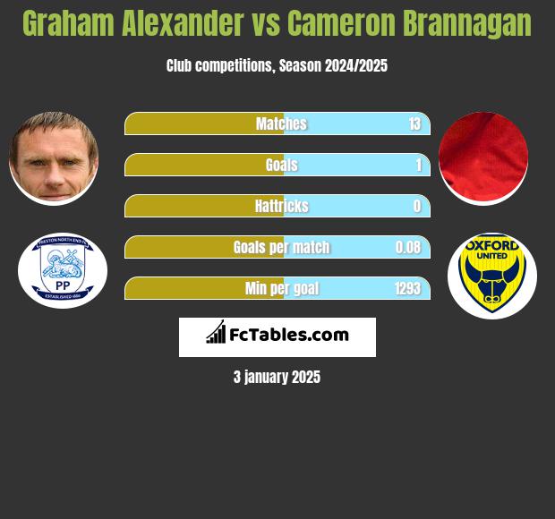 Graham Alexander vs Cameron Brannagan h2h player stats