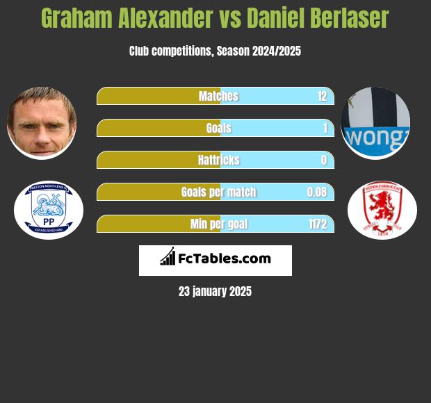 Graham Alexander vs Daniel Berlaser h2h player stats